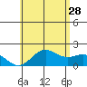 Hilo tide chart for Wednesday, June 28, 2023