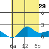 Hilo tide chart for Thursday, June 29, 2023