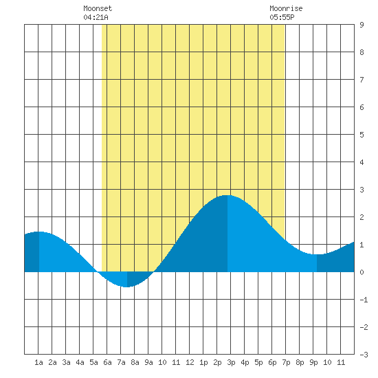 Hilo tide chart for Friday, June 2, 2023