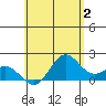 Hilo tide chart for Friday, June 2, 2023