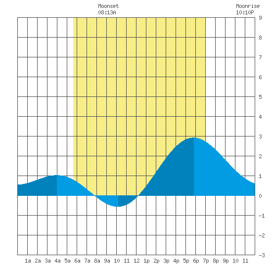 Hilo tide chart for Tuesday, June 6, 2023