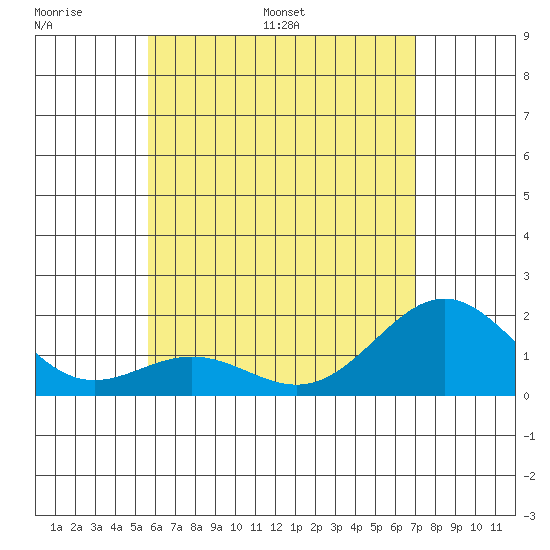 Hilo tide chart for Friday, June 9, 2023