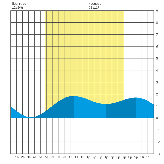 Hilo tide chart for Monday, July 10, 2023
