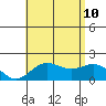 Hilo tide chart for Monday, July 10, 2023