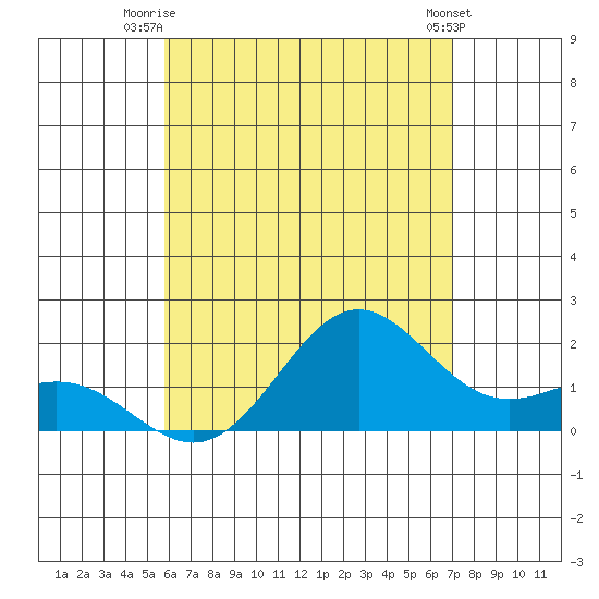 Hilo tide chart for Saturday, July 15, 2023