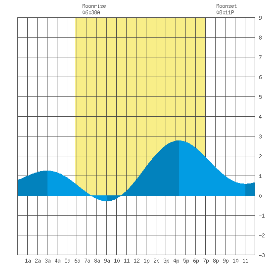 Hilo tide chart for Tuesday, July 18, 2023