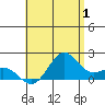 Hilo tide chart for Saturday, July 1, 2023