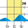 Hilo tide chart for Thursday, July 20, 2023