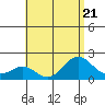 Hilo tide chart for Friday, July 21, 2023