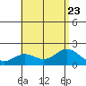 Hilo tide chart for Sunday, July 23, 2023