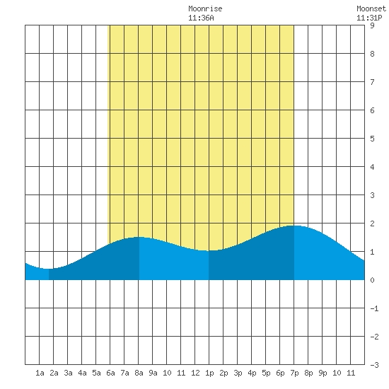 Hilo tide chart for Monday, July 24, 2023
