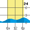 Hilo tide chart for Monday, July 24, 2023