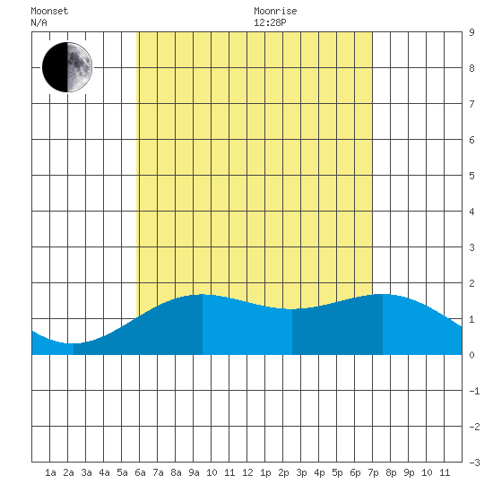 Hilo tide chart for Tuesday, July 25, 2023