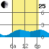Hilo tide chart for Tuesday, July 25, 2023
