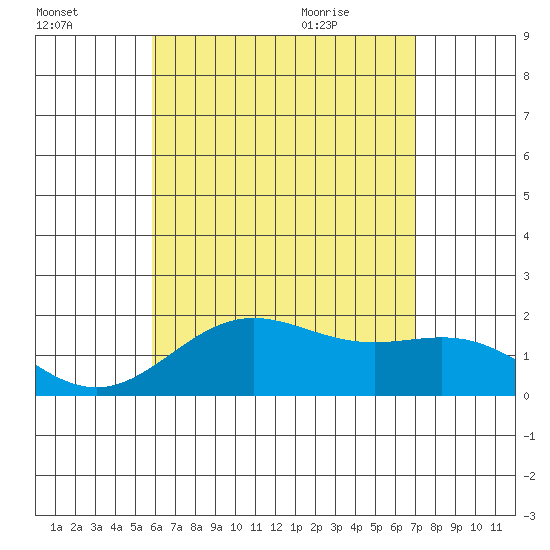 Hilo tide chart for Wednesday, July 26, 2023