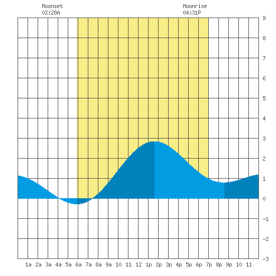Hilo tide chart for Saturday, July 29, 2023