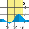 Hilo tide chart for Sunday, July 2, 2023