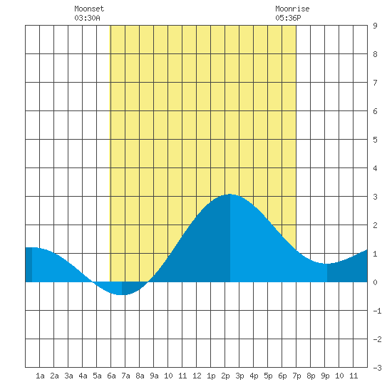 Hilo tide chart for Sunday, July 30, 2023