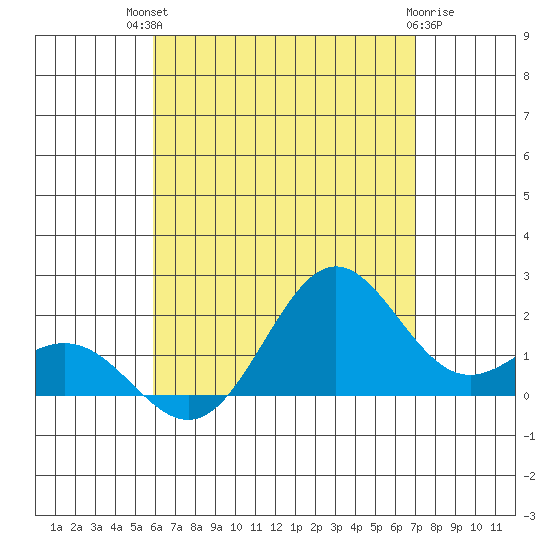 Hilo tide chart for Monday, July 31, 2023