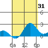 Hilo tide chart for Monday, July 31, 2023