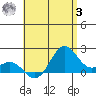 Hilo tide chart for Monday, July 3, 2023
