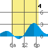 Hilo tide chart for Tuesday, July 4, 2023