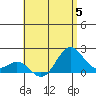 Hilo tide chart for Wednesday, July 5, 2023