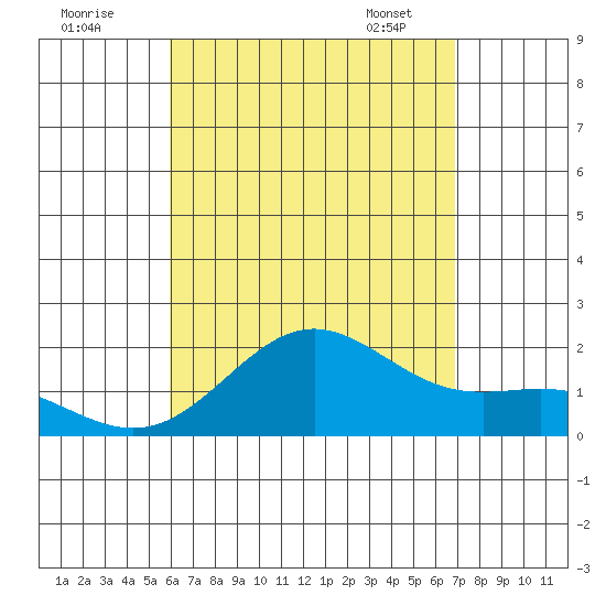 Hilo tide chart for Thursday, August 10, 2023