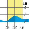 Hilo tide chart for Thursday, August 10, 2023