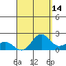 Hilo tide chart for Monday, August 14, 2023