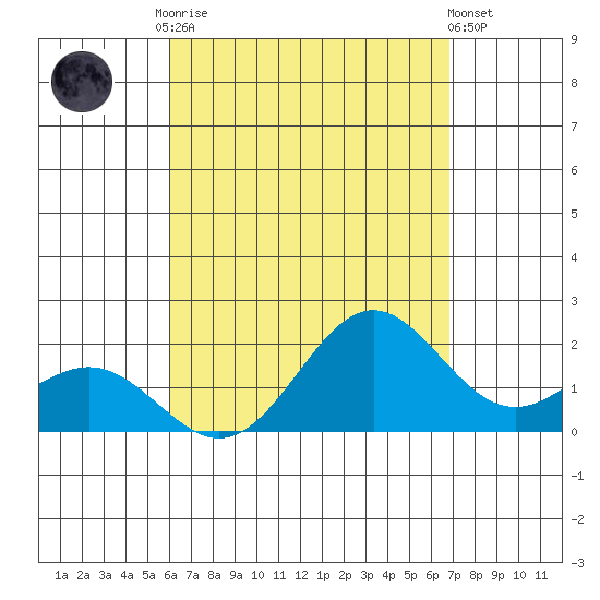 Hilo tide chart for Tuesday, August 15, 2023