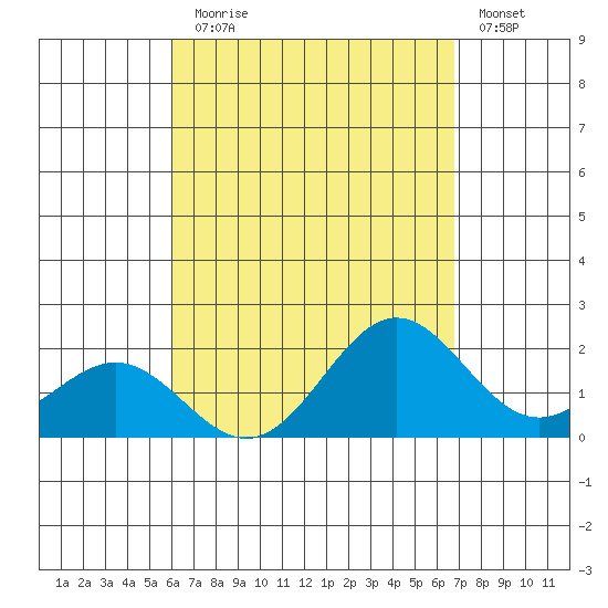 Hilo tide chart for Thursday, August 17, 2023