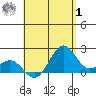 Hilo tide chart for Tuesday, August 1, 2023