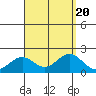 Hilo tide chart for Sunday, August 20, 2023