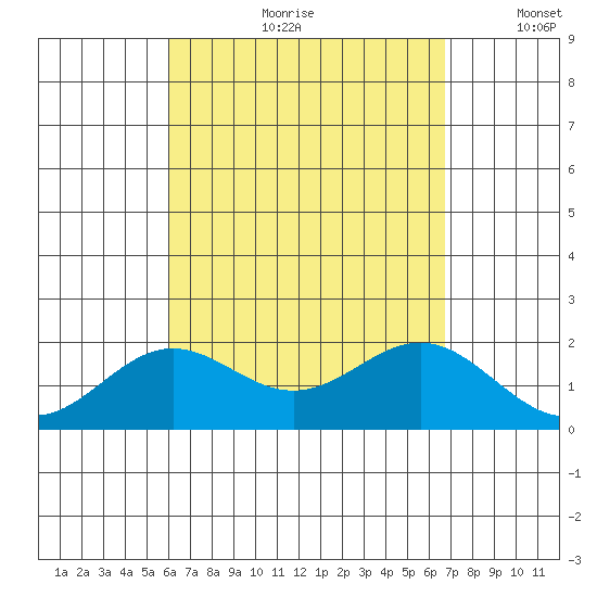 Hilo tide chart for Monday, August 21, 2023