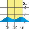 Hilo tide chart for Monday, August 21, 2023