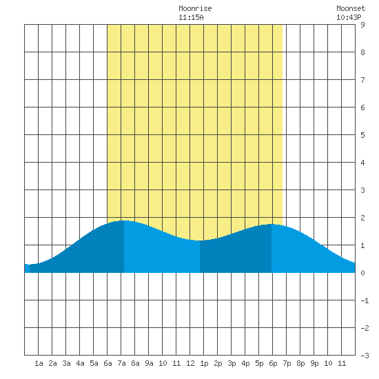 Hilo tide chart for Tuesday, August 22, 2023