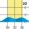 Hilo tide chart for Tuesday, August 22, 2023