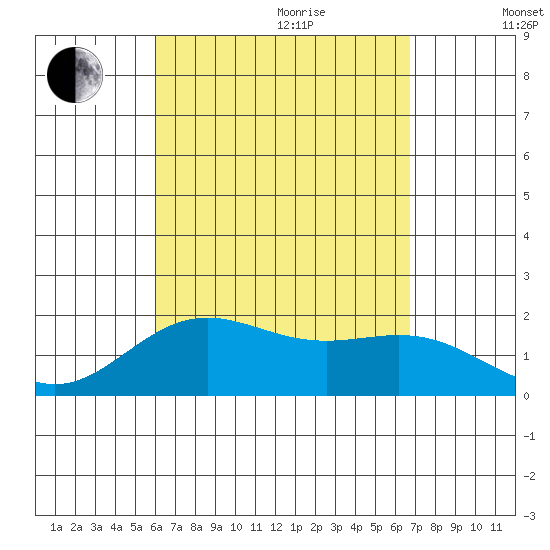 Hilo tide chart for Wednesday, August 23, 2023
