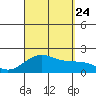 Hilo tide chart for Thursday, August 24, 2023