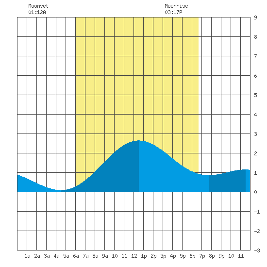 Hilo tide chart for Saturday, August 26, 2023