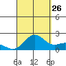 Hilo tide chart for Saturday, August 26, 2023