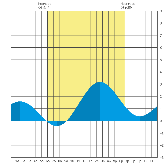 Hilo tide chart for Tuesday, August 29, 2023
