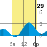 Hilo tide chart for Tuesday, August 29, 2023