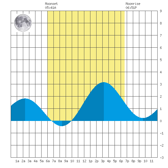 Hilo tide chart for Wednesday, August 30, 2023