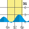 Hilo tide chart for Thursday, August 31, 2023