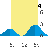 Hilo tide chart for Friday, August 4, 2023