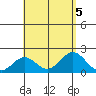 Hilo tide chart for Saturday, August 5, 2023