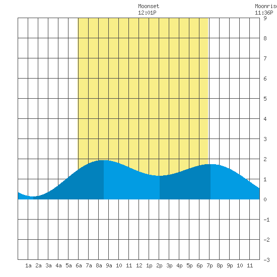 Hilo tide chart for Monday, August 7, 2023