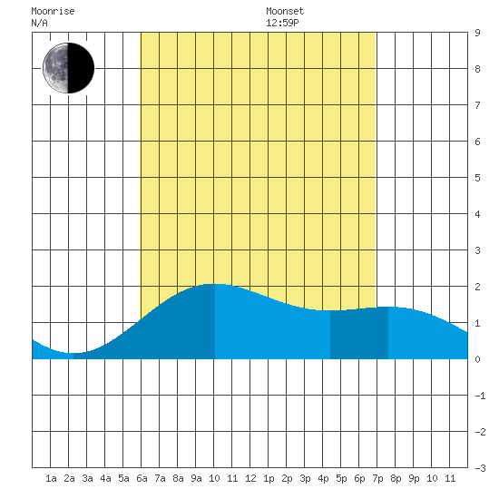 Hilo tide chart for Tuesday, August 8, 2023